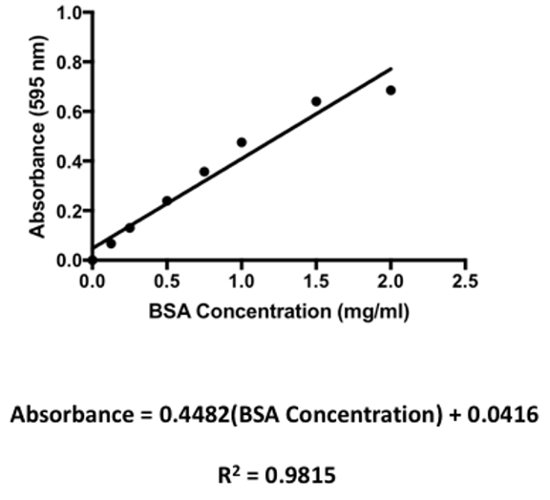 Why Bsa Bradford Is Assay Used In