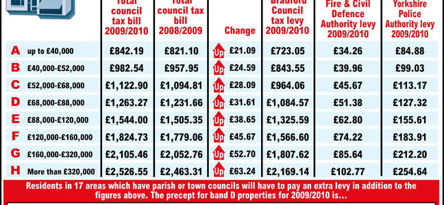 Bradford Council Tax