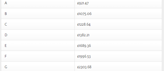 What Is My Council Tax Band Bradford
