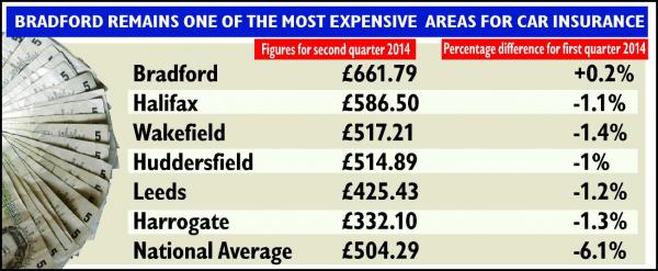 How Much Is Car Insurance In Bradford