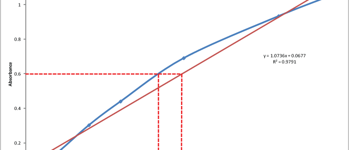 How To Make A Standard Curve For Bradford Assay