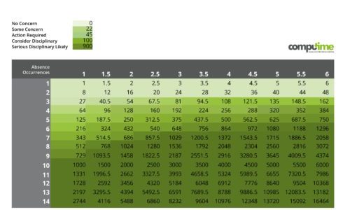 What Is Considered A Bad Bradford Factor Score