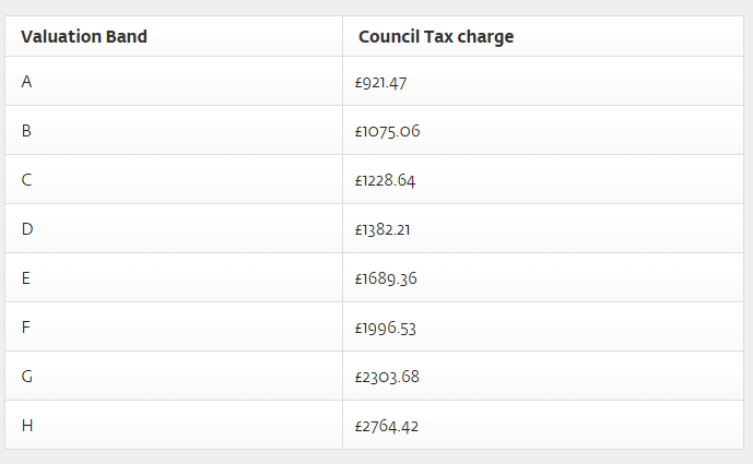 doncaster-council-how-much-is-my-council-tax